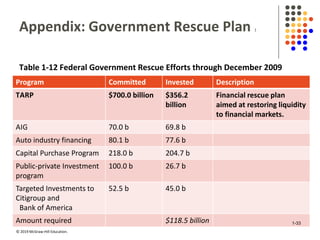 © 2019 McGraw-Hill Education.
Appendix: Government Rescue Plan 1
Table 1-12 Federal Government Rescue Efforts through December 2009
Program Committed Invested Description
TARP $700.0 billion $356.2
billion
Financial rescue plan
aimed at restoring liquidity
to financial markets.
AIG 70.0 b 69.8 b
Auto industry financing 80.1 b 77.6 b
Capital Purchase Program 218.0 b 204.7 b
Public-private Investment
program
100.0 b 26.7 b
Targeted Investments to
Citigroup and
Bank of America
52.5 b 45.0 b
Amount required $118.5 billion 1-33
 