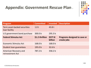 © 2019 McGraw-Hill Education.
Appendix: Government Rescue Plan 3
Program Committed Invested Description
Term asset-backed securities
loan facility
1.0 t 43.8 t
U.S government bond purchase 300.0 b 295.3 b
Federal Stimulus Act $1.2 thrillion $577.8
billion
Programs designed to save or
create jobs
Economic Stimulus Act 168.0 b 168.0 b
Student loan guarantees 195.0 b 32.6 b
American Recovery and
reinvestment Act
787.2 b 358.2 b
1-35
 