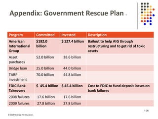 © 2019 McGraw-Hill Education.
Appendix: Government Rescue Plan 4
Program Committed Invested Description
American
International
Group
$182.0
billion
$ 127.4 billion Bailout to help AIG through
restructuring and to get rid of toxic
assets
Asset
purchases
52.0 billion 38.6 billion
Bridge loan 25.0 billion 44.0 billion
TARP
investment
70.0 billion 44.8 billion
FDIC Bank
Takeovers
$ 45.4 billion $ 45.4 billion Cost to FDIC to fund deposit losses on
bank failures
2008 failures 17.6 billion 17.6 billion
2009 failures 27.8 billion 27.8 billion
1-36
 