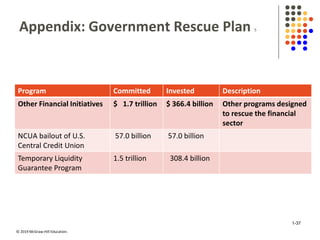 © 2019 McGraw-Hill Education.
Appendix: Government Rescue Plan 5
Program Committed Invested Description
Other Financial Initiatives $ 1.7 trillion $ 366.4 billion Other programs designed
to rescue the financial
sector
NCUA bailout of U.S.
Central Credit Union
57.0 billion 57.0 billion
Temporary Liquidity
Guarantee Program
1.5 trillion 308.4 billion
1-37
 