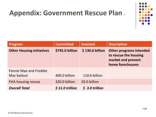 © 2019 McGraw-Hill Education.
Appendix: Government Rescue Plan 6
Program Committed Invested Description
Other Housing Initiatives $745.0 billion $ 130.6 billion Other programs intended
to rescue the housing
market and prevent
home foreclosures
Fannie Mae and Freddie
Mac bailout 400.0 billion 110.6 billion
FHA housing rescue 320.0 billion 20.0 billion
Overall Total $ 11.0 trillion $ 3.0 trillion
1-38
 