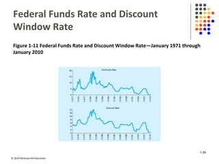 © 2019 McGraw-Hill Education.
Federal Funds Rate and Discount
Window Rate
Figure 1-11 Federal Funds Rate and Discount Window Rate—January 1971 through
January 2010
1-39
 