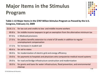 © 2019 McGraw-Hill Education.
Major Items in the Stimulus
Program
Table 1-13 Major Items in the $787 Billion Stimulus Program as Passed by the U.S.
Congress, February 13, 2009
$116.1 b. for tax cuts and credits to low- and middle-income workers
69.8 b. for middle-income taxpayers to get an exemption from the alternative minimum tax
87.0 b. in Medicaid provisions
27.0 b. for jobless benefits extension to a total of 20 weeks in addition to regular
unemployment compensation
17.2 b. for increases in student aid
40.6 b. for aid to states
30.0 b. for modernization of electric grid and energy efficiency
19.0 b. for payments to hospitals and physicians who computerize medical record systems
29.0 b. for road and bridge infrastructure construction and modernization
18.0 b. for grants and loans for water infrastructure, flood prevention, and environmental
cleanup
1-40
 