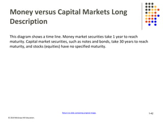 © 2019 McGraw-Hill Education.
Money versus Capital Markets Long
Description
This diagram shows a time line. Money market securities take 1 year to reach
maturity. Capital market securities, such as notes and bonds, take 30 years to reach
maturity, and stocks (equities) have no specified maturity.
Return to slide containing original image. 1-42
 