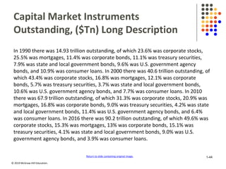 © 2019 McGraw-Hill Education.
Capital Market Instruments
Outstanding, ($Tn) Long Description
In 1990 there was 14.93 trillion outstanding, of which 23.6% was corporate stocks,
25.5% was mortgages, 11.4% was corporate bonds, 11.1% was treasury securities,
7.9% was state and local government bonds, 9.6% was U.S. government agency
bonds, and 10.9% was consumer loans. In 2000 there was 40.6 trillion outstanding, of
which 43.4% was corporate stocks, 16.8% was mortgages, 12.1% was corporate
bonds, 5.7% was treasury securities, 3.7% was state and local government bonds,
10.6% was U.S. government agency bonds, and 7.7% was consumer loans. In 2010
there was 67.9 trillion outstanding, of which 31.3% was corporate stocks, 20.9% was
mortgages, 16.8% was corporate bonds, 9.0% was treasury securities, 4.2% was state
and local government bonds, 11.4% was U.S. government agency bonds, and 6.4%
was consumer loans. In 2016 there was 90.2 trillion outstanding, of which 49.6% was
corporate stocks, 15.3% was mortgages, 13% was corporate bonds, 15.1% was
treasury securities, 4.1% was state and local government bonds, 9.0% was U.S.
government agency bonds, and 3.9% was consumer loans.
Return to slide containing original image. 1-44
 