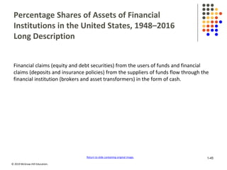 © 2019 McGraw-Hill Education.
Percentage Shares of Assets of Financial
Institutions in the United States, 1948–2016
Long Description
Financial claims (equity and debt securities) from the users of funds and financial
claims (deposits and insurance policies) from the suppliers of funds flow through the
financial institution (brokers and asset transformers) in the form of cash.
Return to slide containing original image. 1-45
 