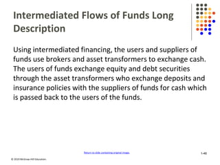 © 2019 McGraw-Hill Education.
Intermediated Flows of Funds Long
Description
Using intermediated financing, the users and suppliers of
funds use brokers and asset transformers to exchange cash.
The users of funds exchange equity and debt securities
through the asset transformers who exchange deposits and
insurance policies with the suppliers of funds for cash which
is passed back to the users of the funds.
Return to slide containing original image. 1-46
 