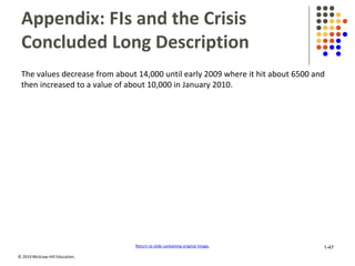 © 2019 McGraw-Hill Education.
Appendix: FIs and the Crisis
Concluded Long Description
The values decrease from about 14,000 until early 2009 where it hit about 6500 and
then increased to a value of about 10,000 in January 2010.
Return to slide containing original image. 1-47
 