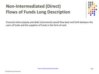 © 2019 McGraw-Hill Education.
Non-Intermediated (Direct)
Flows of Funds Long Description
Financial claims (equity and debt instruments) would flow back and forth between the
users of funds and the suppliers of funds in the form of cash.
Return to slide containing original image. 1-49
 