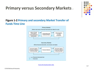 © 2019 McGraw-Hill Education.
Primary versus Secondary Markets 2
Figure 1-2 Primary and secondary Market Transfer of
Funds Time Line
Access the long description slide.
1-7
 