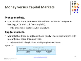 © 2019 McGraw-Hill Education.
Money versus Capital Markets
Money markets.
• Markets that trade debt securities with maturities of one year or
less (e.g., CDs and U.S. Treasury bills).
• little or no risk of capital loss, but low return.
Capital markets.
• Markets that trade debt (bonds) and equity (stock) instruments with
maturities of more than one year.
• substantial risk of capital loss, but higher promised return.
Figure 1.3
Access the long description slide. 1-9
 