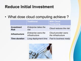 Reduce Initial Investment
• What dose cloud computing achieve ?
Traditional With Cloud
Computing
Investment
Risk
Enterprise takes the
risk
Cloud reduces the risk
Infrastructure
Enterprise owns the
infrastructure
Cloud provider owns
the infrastructure
Time duration Long deployment time Fast to business ready
 