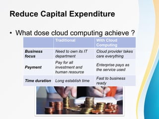 Reduce Capital Expenditure
• What dose cloud computing achieve ?
Traditional With Cloud
Computing
Business
focus
Need to own its IT
department
Cloud provider takes
care everything
Payment
Pay for all
investment and
human resource
Enterprise pays as
the service used
Time duration Long establish time
Fast to business
ready
 