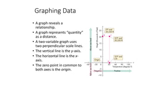Graphing Data
• A graph reveals a
relationship.
• A graph represents “quantity”
as a distance.
• A two-variable graph uses
two perpendicular scale lines.
• The vertical line is the y-axis.
• The horizontal line is the x-
axis.
• The zero point in common to
both axes is the origin.
 