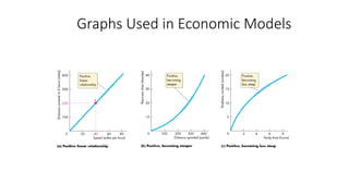 Graphs Used in Economic Models
 