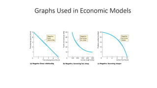 Graphs Used in Economic Models
 