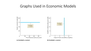 Graphs Used in Economic Models
 