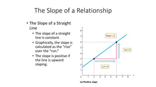 • The Slope of a Straight
Line
• The slope of a straight
line is constant.
• Graphically, the slope is
calculated as the “rise”
over the “run.”
• The slope is positive if
the line is upward
sloping.
The Slope of a Relationship
 