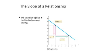 • The slope is negative if
the line is downward
sloping.
The Slope of a Relationship
 