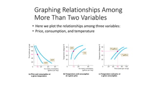 Graphing Relationships Among
More Than Two Variables
• Here we plot the relationships among three variables:
• Price, consumption, and temperature
 