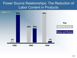 Power Source Relationships: The Reduction of
Labor Content in Products
Figure 1-1
1850 1900 1950
2% 2%
50% 50%
98% 98%
Machine Power
Horse and Human
Key
1-12
 