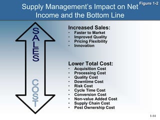 Supply Management’s Impact on Net
Income and the Bottom Line
Increased Sales:
• Faster to Market
• Improved Quality
• Pricing Flexibility
• Innovation
Lower Total Cost:
• Acquisition Cost
• Processing Cost
• Quality Cost
• Downtime Cost
• Risk Cost
• Cycle Time Cost
• Conversion Cost
• Non-value Added Cost
• Supply Chain Cost
• Post Ownership Cost
Figure 1-2
1-14
 
