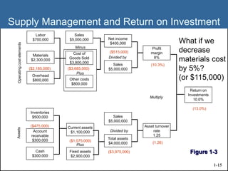 Return on
Investments
10.0%
Total assets
$4,000,000
Sales
$5,000,000
Divided by
Profit
margin
8%
Asset turnover
rate
1.25
Multiply
Cash
$300,000
Account
receivable
$300,000
Inventories
$500,000
Assets
Labor
$700,000
Materials
$2,300,000
Overhead
$800,000
Operatingcostelements
($515,000)
($3,685,000)($2,185,000)
(10.3%)
(1.26)
($3,975,000)
($1,075,000)
($475,000)
(13.0%)
What if we
decrease
materials cost
by 5%?
(or $115,000)
Sales
$5,000,000
Net income
$400,000
Divided by
Fixed assets
$2,900,000
Current assets
$1,100,000
Plus
Other costs
$800,000
Sales
$5,000,000
Cost of
Goods Sold
$3,800,000
Minus
Plus
Supply Management and Return on Investment
Figure 1-3
1-15
 