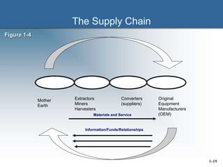 The Supply Chain
Mother
Earth
Original
Equipment
Manufacturers
(OEM)
Extractors
Miners
Harvesters
Converters
(suppliers)
Figure 1-4
Materials and Service
Information/Funds/Relationships
1-19
 