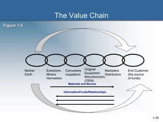 The Value Chain
Mother
Earth
Original
Equipment
Manufacturers
(OEM)
Extractors
Miners
Harvesters
Converters
(suppliers)
Marketers
Distributors
End Customer
(the source
of funds)
Figure 1-5
Materials and Service
Information/Funds/Relationships
1-20
 