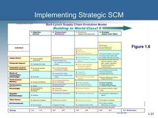 Implementing Strategic SCM
Strategic Supply Management Institute and The Warren Company
Copyright 2006
12
 Pro-Active To Customer Responsive to Customer Reactive to Customer Isolated from CustomerTime Focus
Performance
Metrics
 Speed & Integration,
 Design Supply Base
 Integrated Supply Strategy
 Process Innovation,
 Develop Requirements,
 Near Defect Free Supply
 Squeeze the Vendor
 Internet Auctions Nothing
Basis of
Competitive
Advantage
Performance
Metrics  Timeliness & Efficiency
 Low Component/Unit Cost,
 On Time Delivery
 Speed, Effectiveness, Monitor
Supply Environment
 Coordination & Synchronicity
 Interconnectedness
 Relationships & Trust
 Coordination & Cost, Develop
Suppliers
 Through-Put
 Global Impact Leverage Size of Buyer
 Power Dynamics Between Buyer
& Seller Do the Job
 Moderate Integration Internal &
External Integration: Supply ,
R&D, Logistics, Operations,
Engineering, Marketing,
Customer Service
 Partial Internal Integration
Procurement, Logistics,
Operations, Engineering Low Internal Integration
Procurement & Logistics
 No Internal Integration
Purchasing
Integration Level &
Functional Elements
 Revenue & Bottom Line Impacts
 Increase Share Holder Value
 Transform Innovation into Value Improve Bottom Line
 Some Consideration of Revenue
Impacts Improve Bottom Line
No Consideration of Revenue
Impacts Overhead-Cost Center
Financial Impact
 Innovation
 Top & Bottom Line
 Internal Integration
 Quality,
 Just In Time
 Total Cost of Ownership
 Purchase Price
 Timely Availability,
Convenience
Value Driver
4. Strategic
Supply Chain Mgmt
3. Proactive
Supply Management
2. Transactional
Mechanical
1. Reactive
Clerical
BurtBurt--Lynch Supply Chain Evolution ModelLynch Supply Chain Evolution Model
5.0 World Class4.0 4.53.0 3.52.0 2.51.0 1.5Rating
 Transactional & Collaborative  Transactional, Collaborative, &
Alliance
 Adversarial & Transactional
 Personal
Supplier
Relationships
 e-Commerce
 “Should Cost” Analysis
 Thomas Directory,
 Phone Book
 Rolodex
 Understand Industries, Supply
Base
 Understand SuppliersKnowledge
VARIABLE
Building to World Class
Note: Some Elements of an Earlier Stage are Carried as a Foundation into the next stage, while other elements may be discarded
CopyrightD.N.Burt & R.P.Lynch
 Pro-Active as Market
Differentiator for Customer Considered As Part of TCO Added Cost Factor Not Considered
Environmental
Figure 1.6
1-23
 