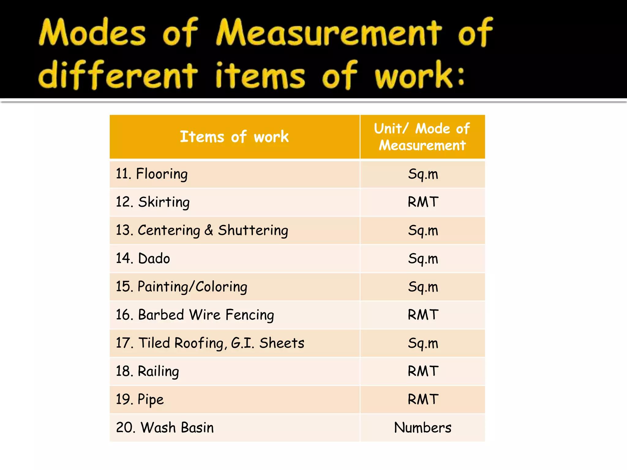 Fundamentals of Estimating and Costing | PPTX