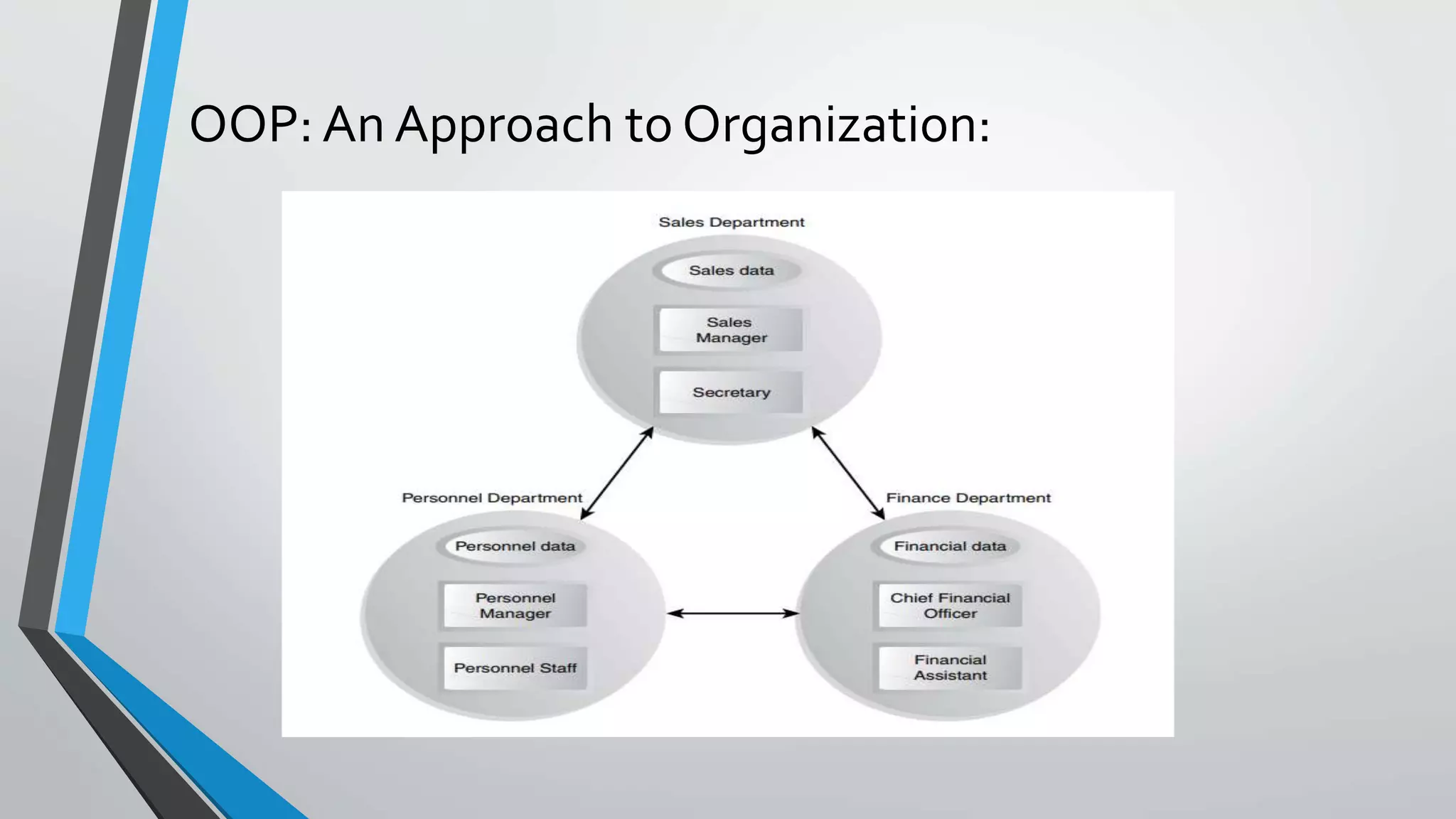 OOP: An Approach to Organization:
 