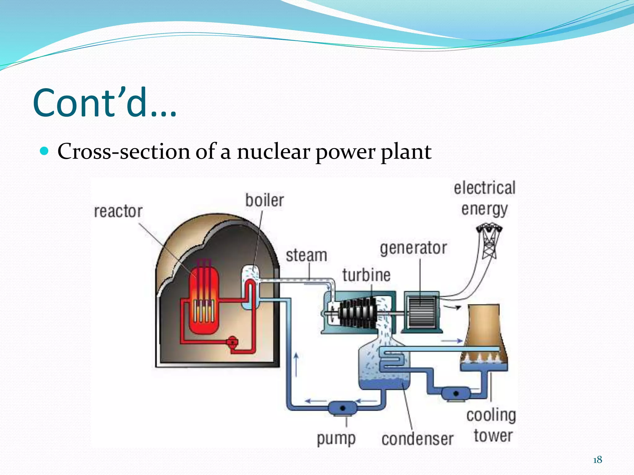 Cont’d…
 Cross-section of a nuclear power plant
18
 