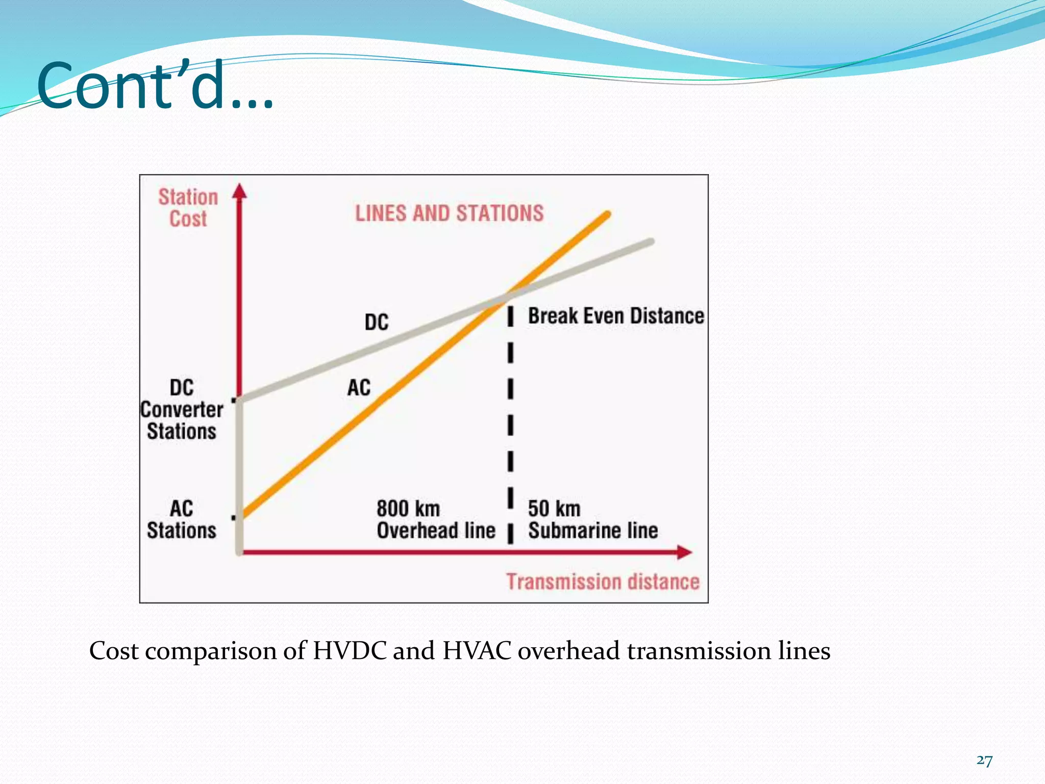 Cont’d…
27
Cost comparison of HVDC and HVAC overhead transmission lines
 