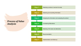 Process of Value
Analysis
Step 7 Implementation and follow-up
Step 6 Recommendation
Step 5 Selecting of the least cost alternative
Step 4 Considering Alternatives
Step 3 Analysing the information and evaluating the product
Step 2 Obtaining and recording information
Step 1 Selecting a product or service for study
 
