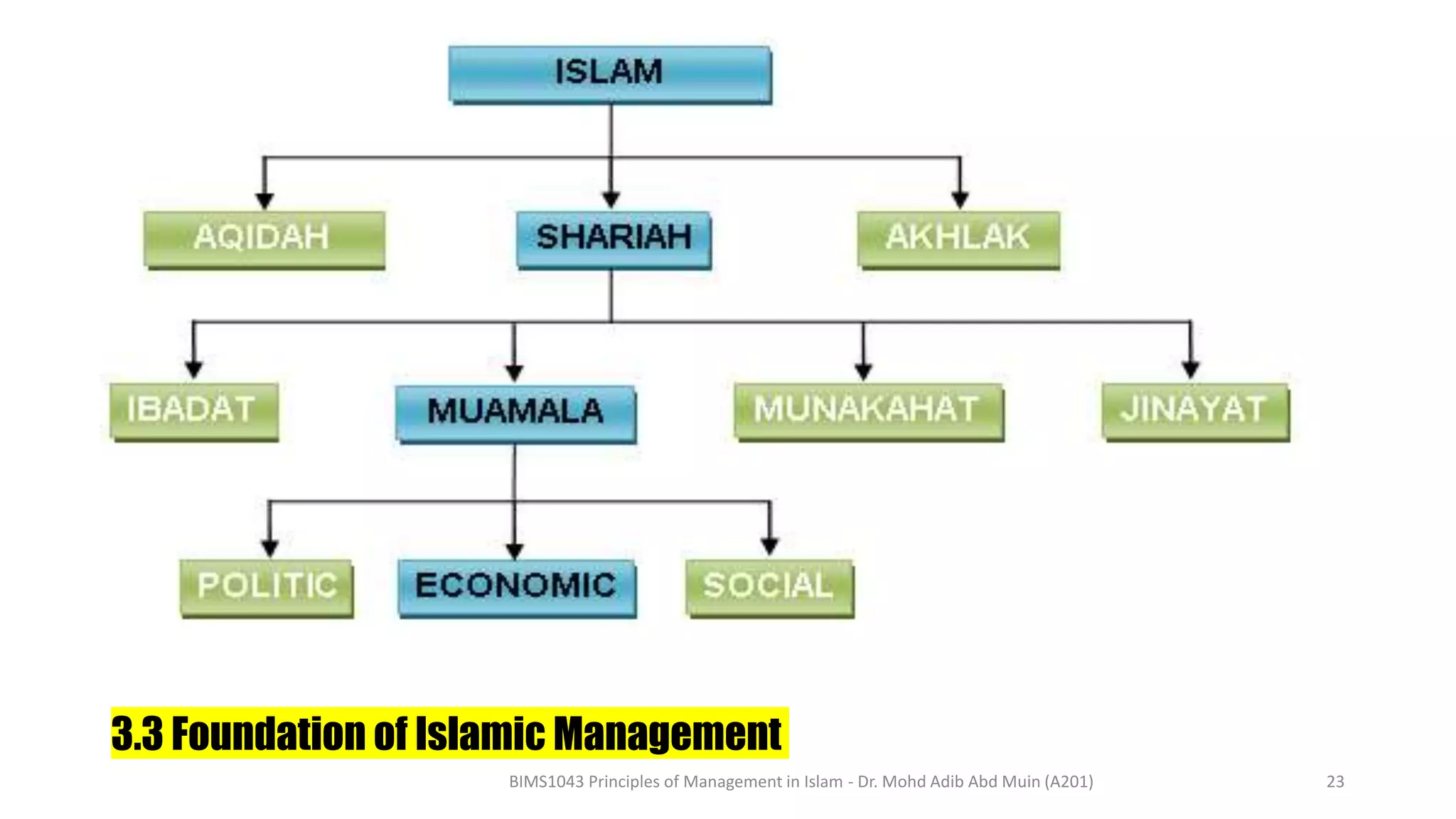3.3 Foundation of Islamic Management
BIMS1043 Principles of Management in Islam - Dr. Mohd Adib Abd Muin (A201) 23
 