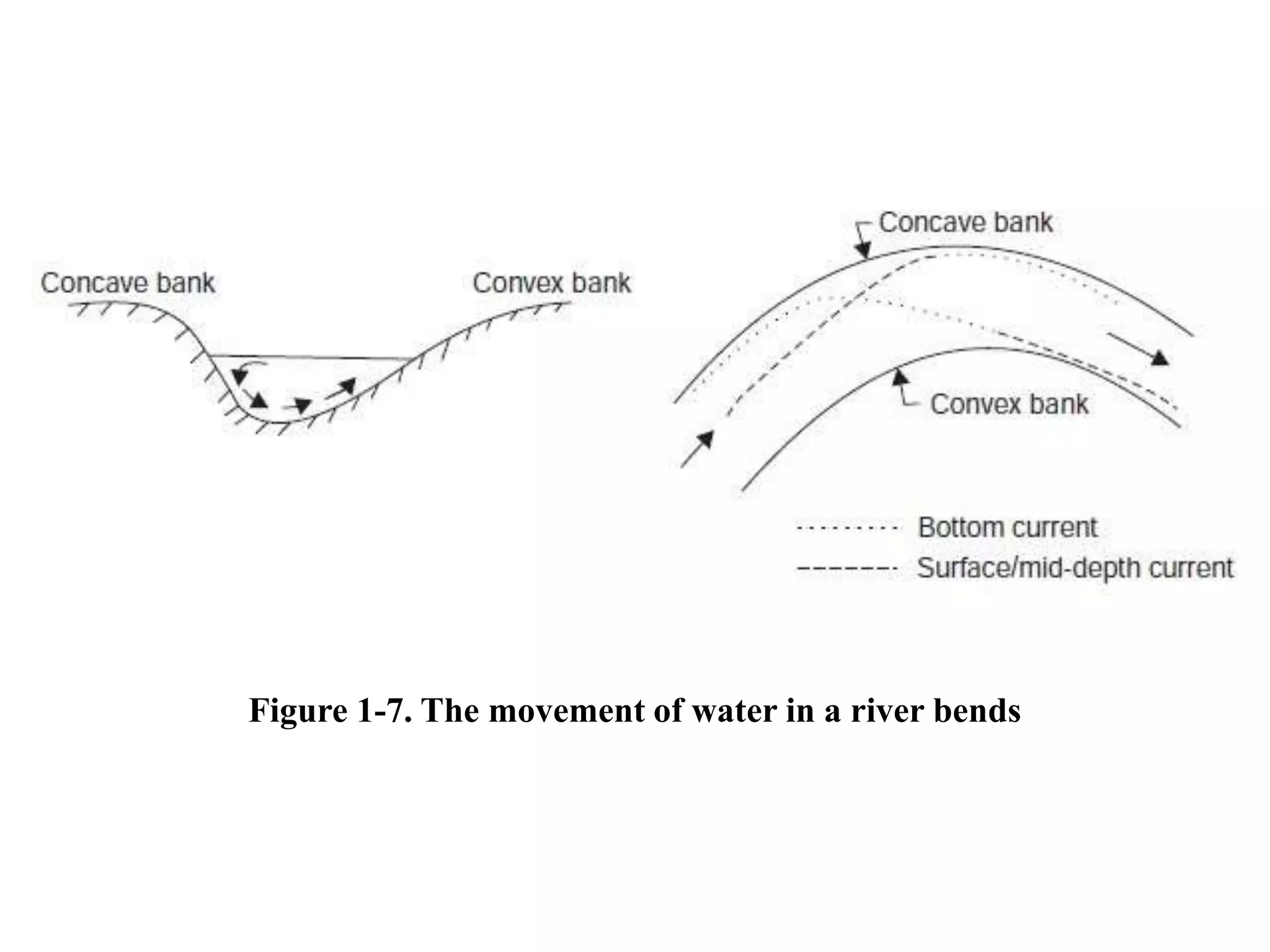 Figure 1-7. The movement of water in a river bends
 