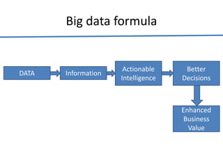Big data formula
DATA
Enhanced
Business
Value
Information
Actionable
Intelligence
Better
Decisions
 