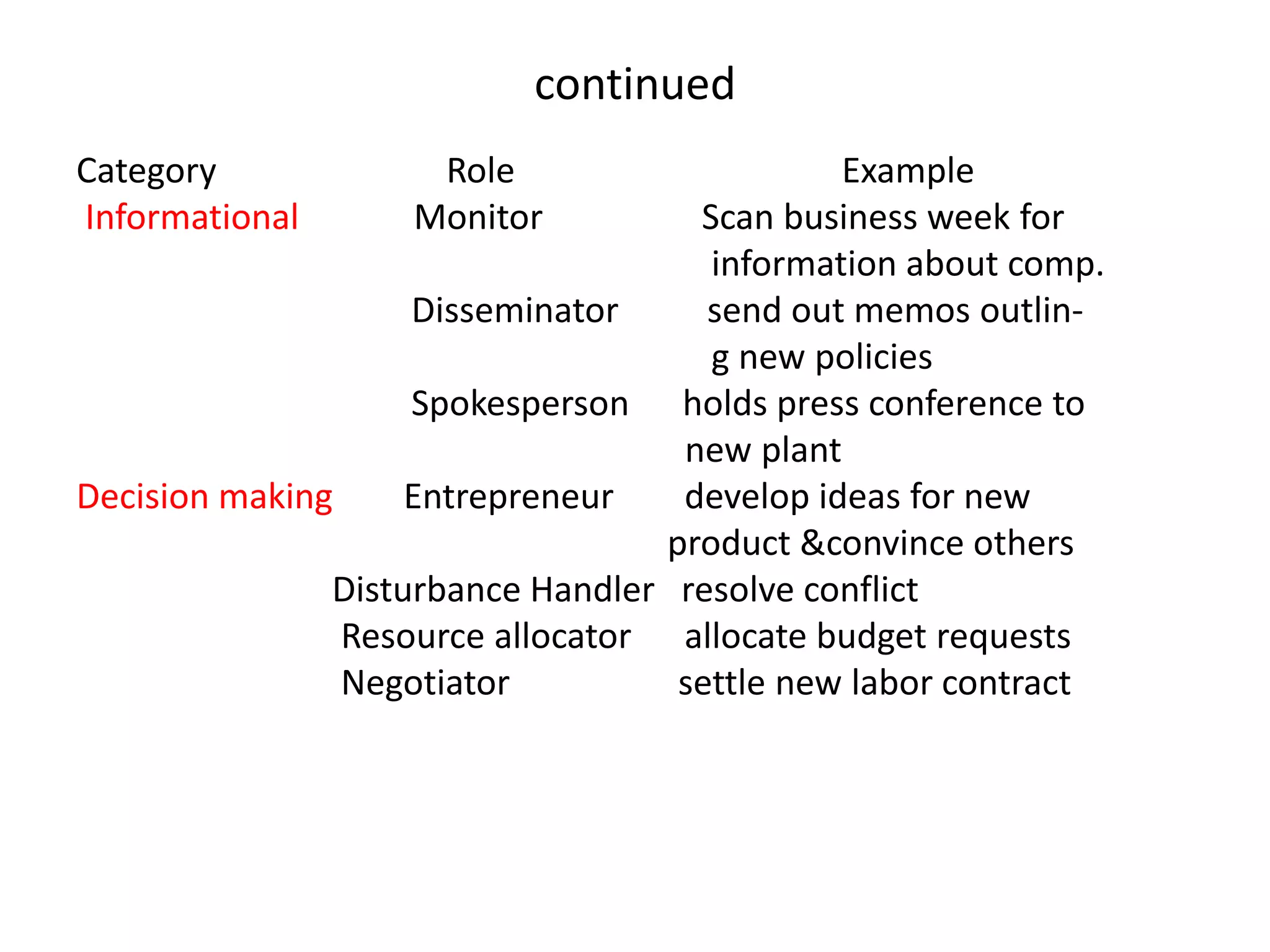 continued
Category Role Example
Informational Monitor Scan business week for
information about comp.
Disseminator send out memos outlin-
g new policies
Spokesperson holds press conference to
new plant
Decision making Entrepreneur develop ideas for new
product &convince others
Disturbance Handler resolve conflict
Resource allocator allocate budget requests
Negotiator settle new labor contract
 