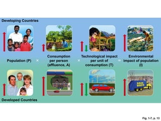 Fig. 1-7, p. 13
Environmental
impact of population
(I)
Developing Countries
Population (P)
Developed Countries
Consumption
per person
(affluence, A)
Technological impact
per unit of
consumption (T)
 