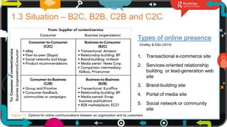 7
1.3 Situation – B2C, B2B, C2B and C2C
Figure 1.3 Options for online communications between an organization and its customers
Types of online presence
1. Transactional e-commerce site
2. Services-oriented relationship
building or lead-generation web
site
3. Brand-building site
4. Portal of media site
5. Social network or community
site
Chaffey & Ellis (2015)
 