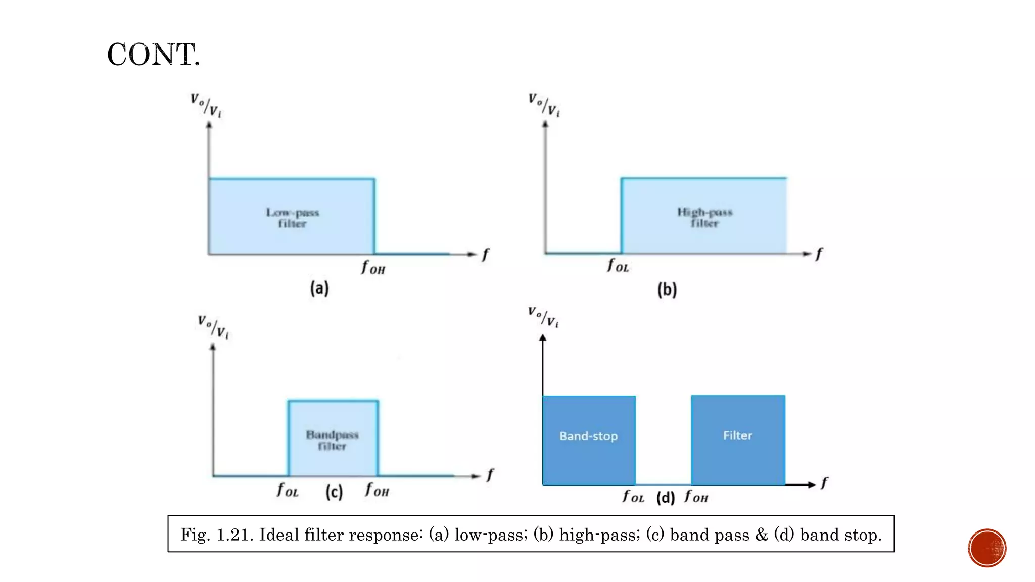 Fig. 1.21. Ideal filter response: (a) low-pass; (b) high-pass; (c) band pass & (d) band stop.
 