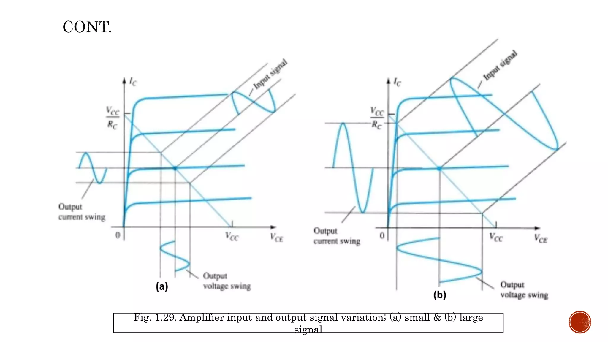 Fig. 1.29. Amplifier input and output signal variation; (a) small & (b) large
signal
 