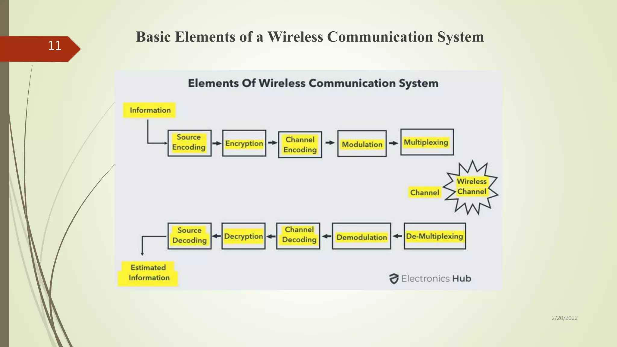 Basic Elements of a Wireless Communication System
2/20/2022
11
 