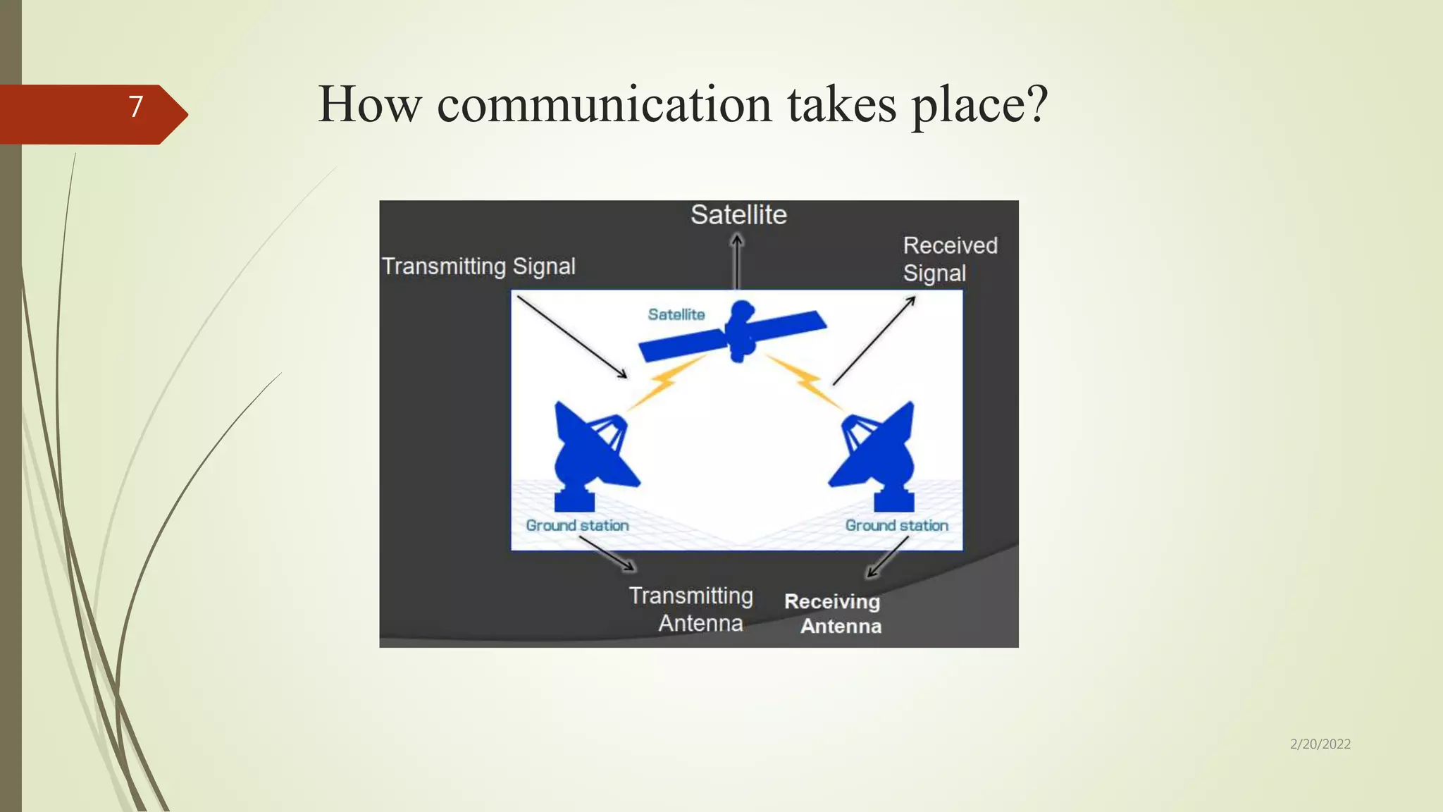 How communication takes place?
2/20/2022
7
 