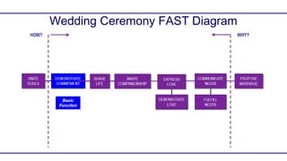Wedding Ceremony FAST Diagram
 