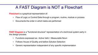 A FAST Diagram is NOT a Flowchart
Flowchart is a graphical representation of:
• Flow of Logic or Control Data through a program, routine, module or process
• Documents the order in which tasks are performed
FAST Diagram is a "functional structure" representation of a technical system early in
the design process
• Functions expressed as: Active Verb + Measurable Noun
• Follows House of Quality and before Solution Selection
• Generic representation independent of any specific implementation
 