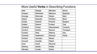 More Useful Verbs in Describing Functions
Add Display Maintain Sense
Analyze Distribute Measure Separate
Arrange Eliminate Obtain Start
Attach Evaluate Position Store
Create Expand Prevent Support
Collect Extend Protect Test
Combine Freeze Recommend Transmit
Confirm Harden Record Transport
Contain Heat Reduce Use
Conduct Implement Remove Verify
Control Increase Resist
Convert Insulate Retain
Cool Invert Reverse
Destroy Isolate Rotate
Develop Locate Select
 