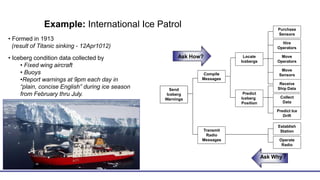 Example: International Ice Patrol
Send
Iceberg
Warnings
Transmit
Radio
Messages
Compile
Messages
Locate
Icebergs
Predict
Iceberg
Position
Purchase
Sensors
Hire
Operators
Move
Operators
Move
Sensors
Receive
Ship Data
Collect
Data
Predict Ice
Drift
Operate
Radio
Establish
Station
Ask How?
Ask Why?
• Formed in 1913
(result of Titanic sinking - 12Apr1012)
• Iceberg condition data collected by
• Fixed wing aircraft
• Buoys
•Report warnings at 9pm each day in
“plain, concise English” during ice season
from February thru July.
 