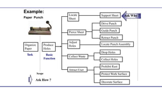 Ask Why ?
Locate
Sheet
Pierce Sheet
Adjust
Holes
Collect Waste
Attract User
Prohibit Rust
Protect Work Surface
Drop Holes
Collect Holes
Locate PunchAssembly
Retract Punch
Guide Punch
Drive Punch
Support Sheet
Paper Punch
Example:
Produce
Holes
Basic
Function
Ask How ?
Scope
Organize
Paper
Task
Decorate Surface
 
